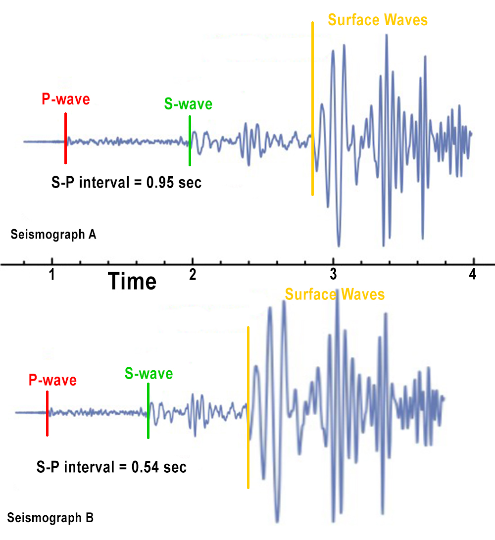 s p waves